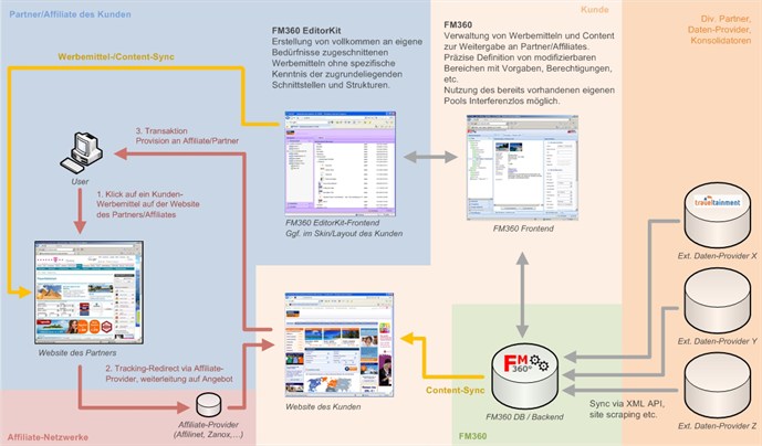 FM360 Editorkit Process De